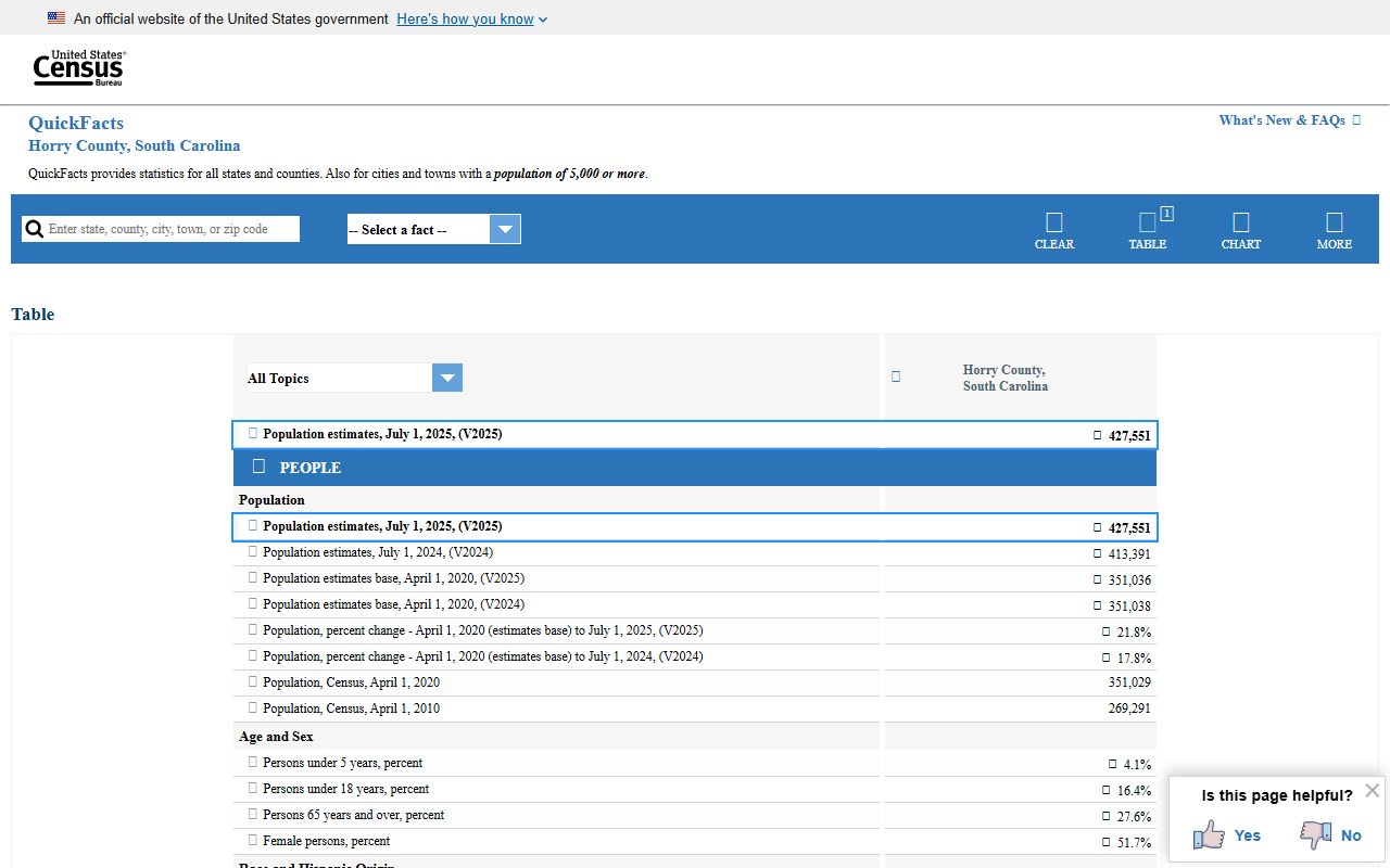 Horry County Court records local population and county context